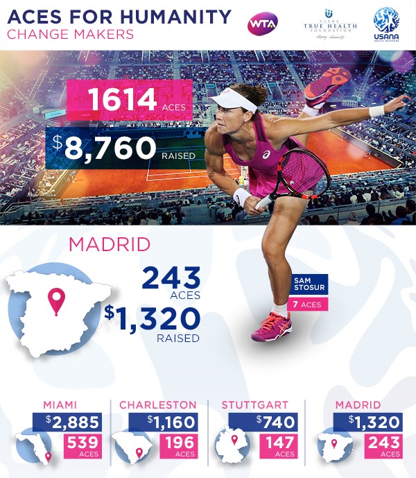 USANA & The WTA's Madrid Aces